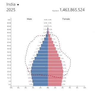 2025 Population